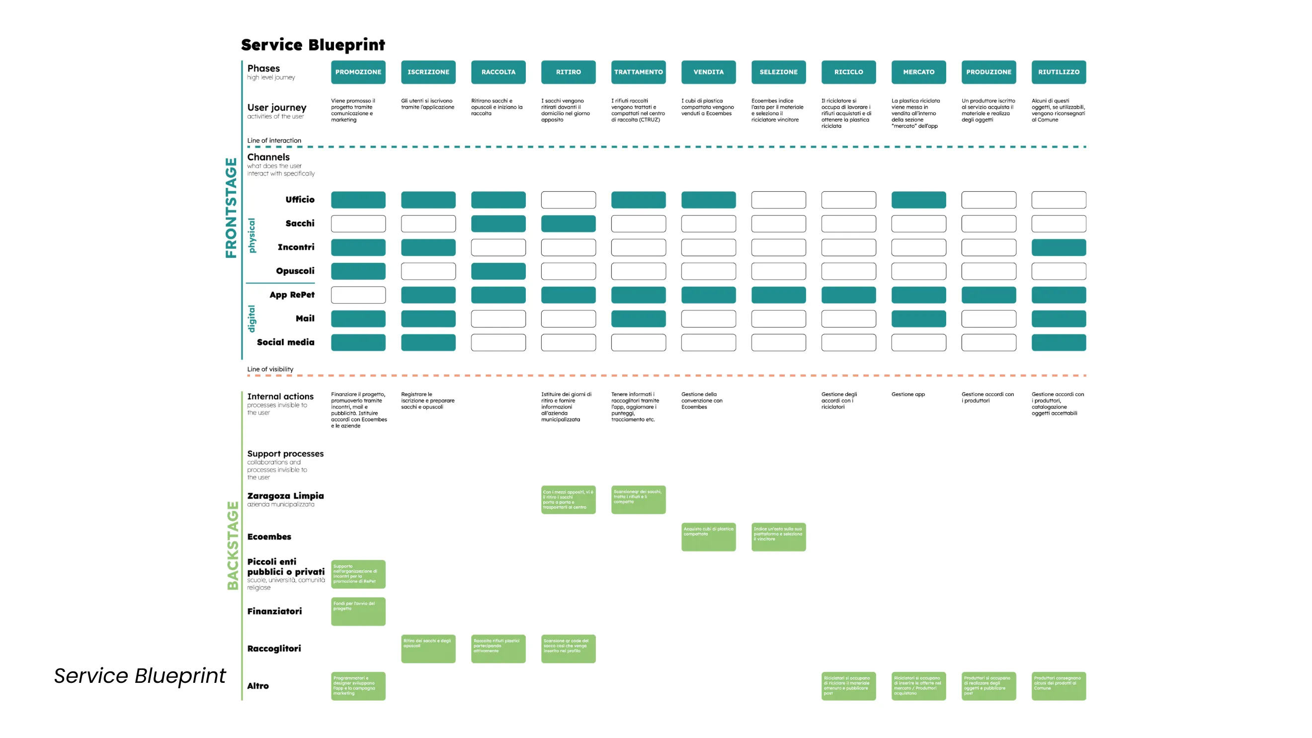 RePet service blueprint